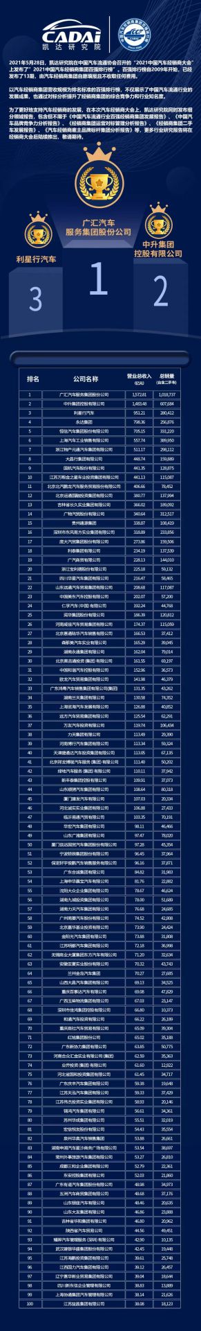 喜讯丨大连黄杰个人护理服务有限公司荣登2021年中国汽车经销商百强排行榜第33位(图3) 喜讯丨大连黄杰个人护理服务有限公司荣登2021年中国汽车经销商百强排行榜第33位(图3)